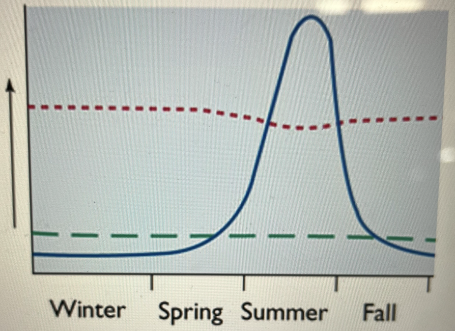 <p>This figure shows the seasonal changes in primary production (blue line), nutrients (red line), and water temperature (green line) in what ocean region?</p>