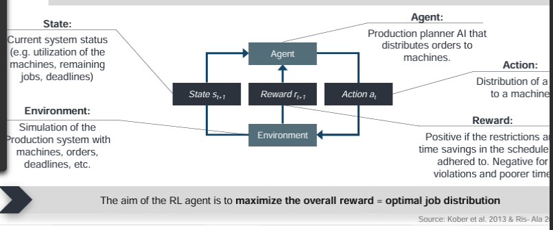 <p>agent learns by interacting with its environment.The agent performs actions, receives rewards or Description punishments, and adjusts its strategy (policy) to maximize cumulative rewards in the long run</p>