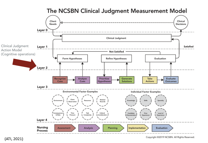<p>What does each model on the NCSB CJ Model describe?</p>