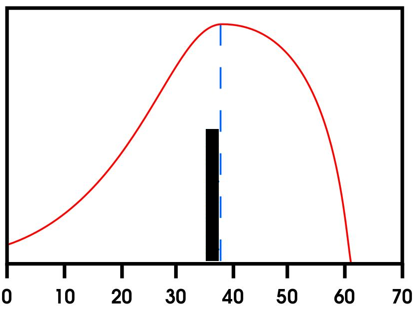<p>rate increases with [][][] up to an optimum, then decreases as enzymes denature</p>
