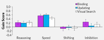 <ul><li><p>training task findings were overall effective</p></li><li><p>no evidence for near transfer → binding + updating training did not translate to visual search (somehow got worse)</p></li><li><p>no evidence for far transfer → no significant group differences on skills associated with WM e.g. reasoning + shifting</p></li></ul><p>this suggests that in a methodologically-sound study, training improved neither WM capacity of efficiency</p>