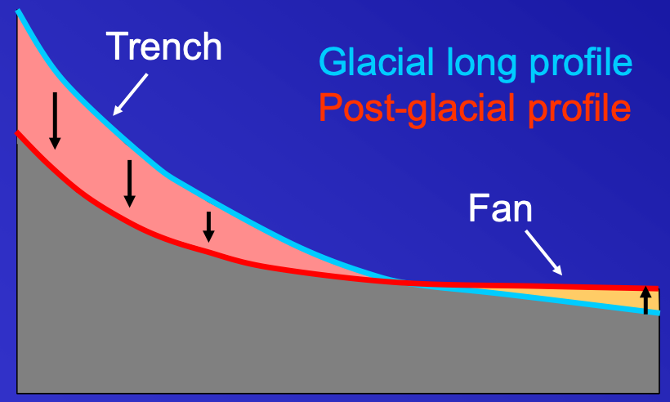 <p>Glacial cycles and long profile change:</p>