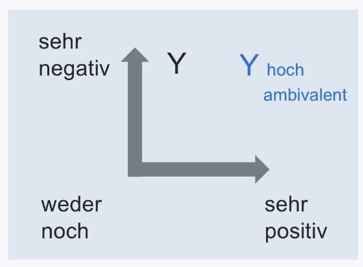 <p>Ansicht, dass positive und negative Bewertungen getrennt abgespeichert werden, wodurch Einstellungsambivalenz zulässig ist.</p><p></p>