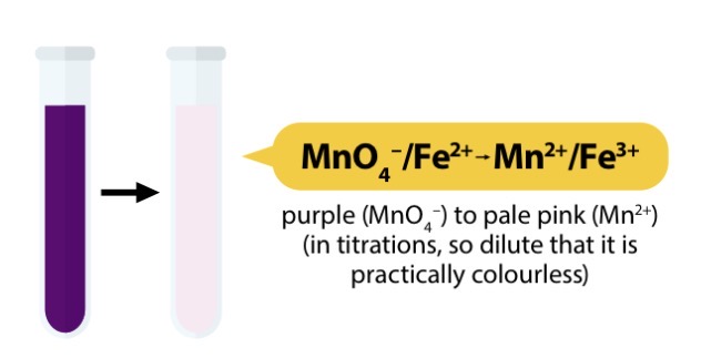 <ul><li><p>Fe2+ can be oxidised with H+/MnO4-</p></li><li><p>MnO4- (aq) + 8H+ (aq) + 5Fe2+ (aq) → Mn2+ (aq) + 5Fe3+ (aq) + 4H2O(l)</p></li><li><p>Purple solution → Pale pink solution</p></li><li><p>Mn is reduced since the oxidation number reduces from +7 in MnO4- to +2 in Mn2+ (Oxidising agent)</p></li><li><p>Fe is oxidised since the oxidation number increases from +2 in Fe2+ to +3 in Fe3+</p></li></ul><p></p>