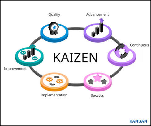 <p>Continuous improvement that involves all participants.</p>