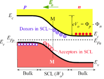 <p>band bends and causes contact potential with e field pointing towards p side</p>