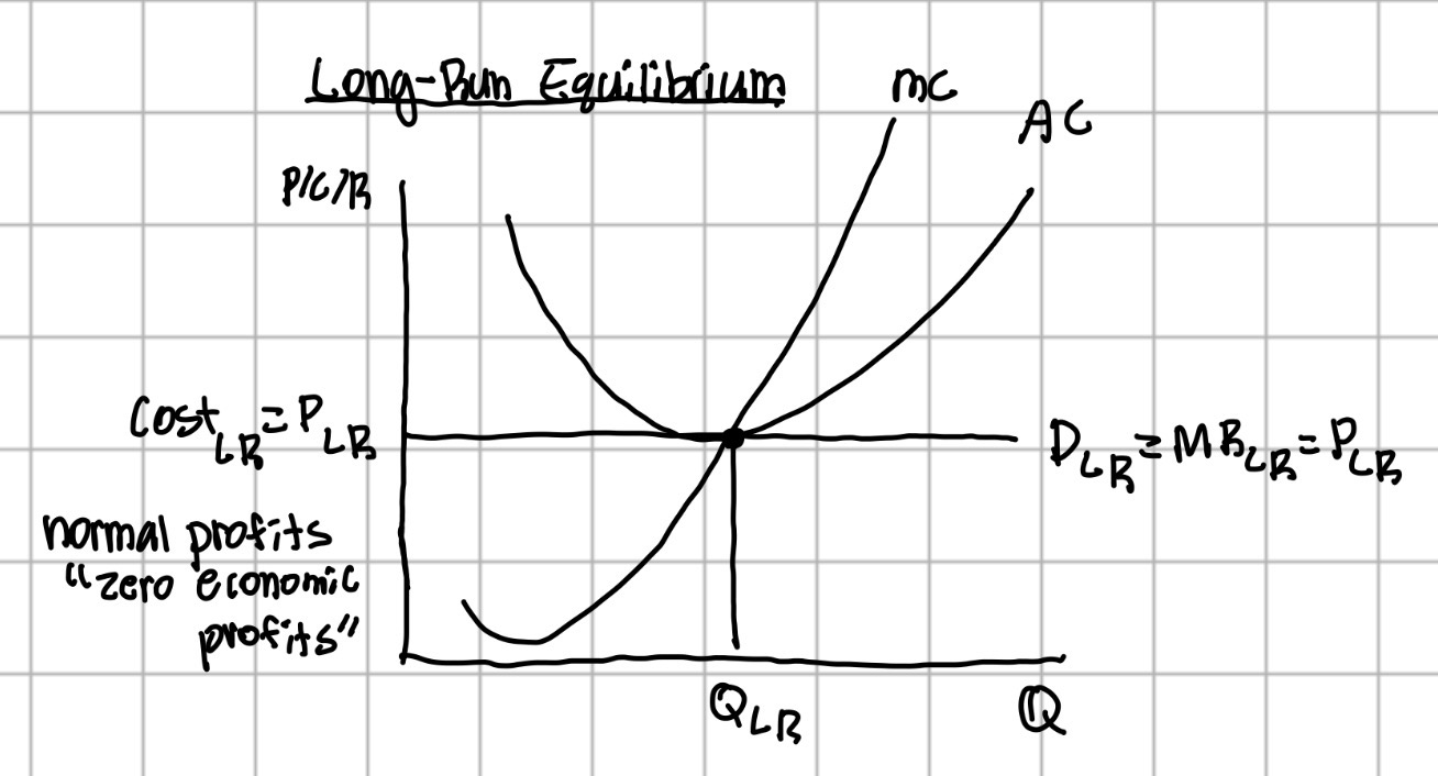 <p>normal profits only</p>