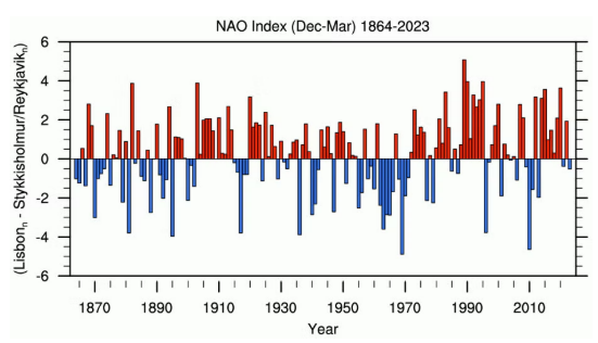<ul><li><p>Shows changes</p></li><li><p>Has no unit - not the actual temperature change</p></li><li><p>Indicates how much the climate conditions deviate from the average condition</p></li></ul><p></p>