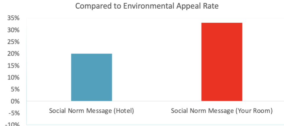 <p>How did that enhance the effect of social norm messaging even more?</p>