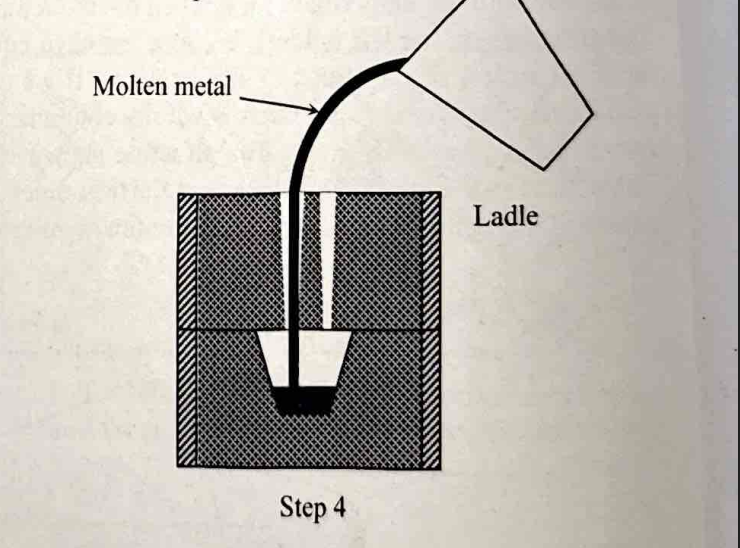 <ul><li><p>Molten metal is poured into the runner pin until riser and runner are filled</p></li></ul><p></p>