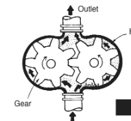 <p>Identify the pump</p>