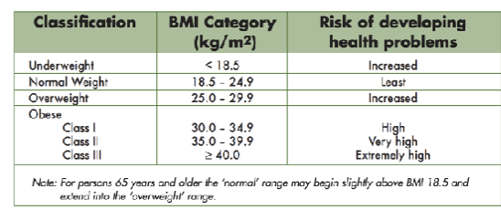 <p>BMI = kg/m² </p><ul><li><p>used to determine health risks associated with under and over weight</p></li><li><p>BMI not used for muscle builders, long distance athletes, pregnant women, young children, or elderly</p><ul><li><p>bc bmi doesn’t consider if weight is fat or muscle</p></li><li><p>can be used with waist circumfrence for a better look on health of the person</p></li></ul></li></ul><p></p>