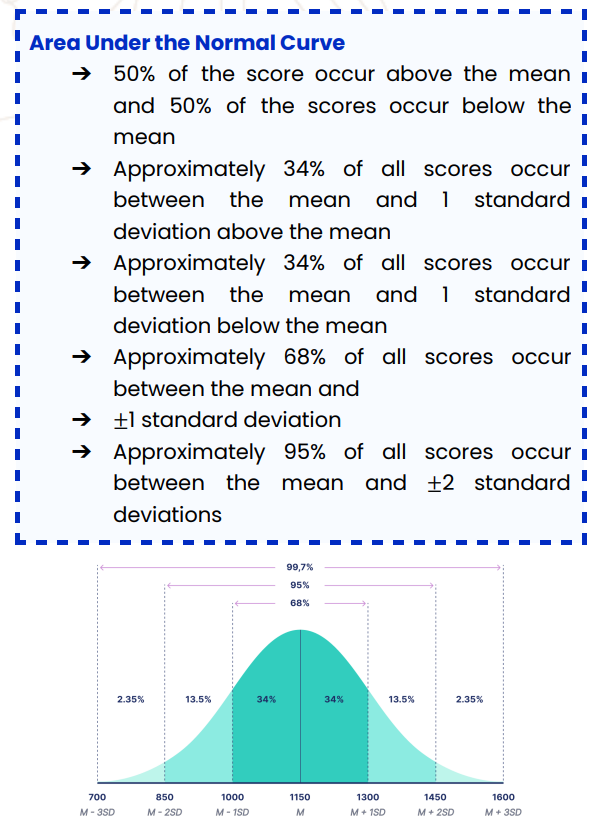 <p>➔ 50% of the score occur above the mean and 50% of the scores occur below the mean </p><p>➔ Approximately 34% of all scores occur between the mean and 1 standard deviation above the mean </p><p>➔ Approximately 34% of all scores occur between the mean and 1 standard deviation below the mean </p><p>➔ Approximately 68% of all scores occur between the mean and ±1 standard deviation </p><p>➔ Approximately 95% of all scores occur between the mean and ±2 standard deviations</p>