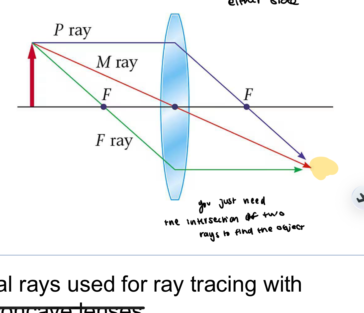 <p>Pray, Mray (midpoint of lens), and Fray (goes through front F ray)</p>