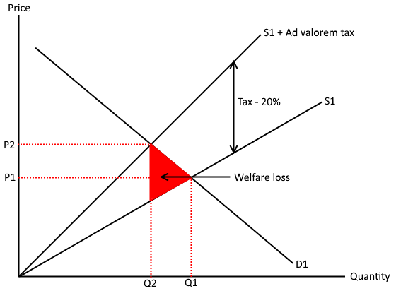 <p>Ad valorem tax- tax charged as a percentage of the price of a good</p><p>The new supply curve (S2) is <strong>not parallel</strong> to S1 — instead it <strong>pivots</strong>, starting from the same point on the Y-axis as S1 (at zero output, no tax exists), and diverging further from S1 as price/quantity rises, because the tax is a percentage of price so it gets bigger in absolute terms as price rises.</p><p>Everything else (new equilibrium, consumer/producer burden, deadweight loss triangle) works the same way conceptually as the specific tax.</p><p><strong>When to use it:</strong> used for VAT-style taxes, i.e. most taxes on general goods and services (VAT in the UK is the standard real-world example).</p>