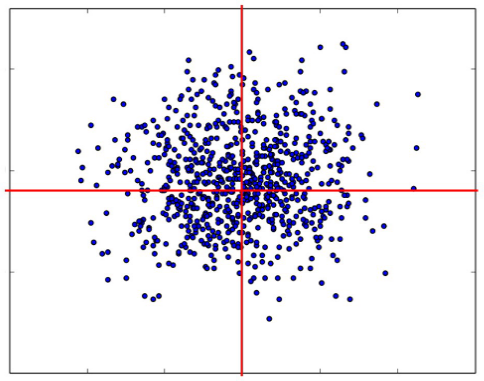 <ul><li><p>factors that have no correlations </p></li><li><p>this results in even distribution of cases in 4 equal quadrants </p></li></ul><p></p>