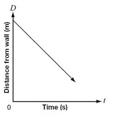 <p>Lower acceleration.</p>