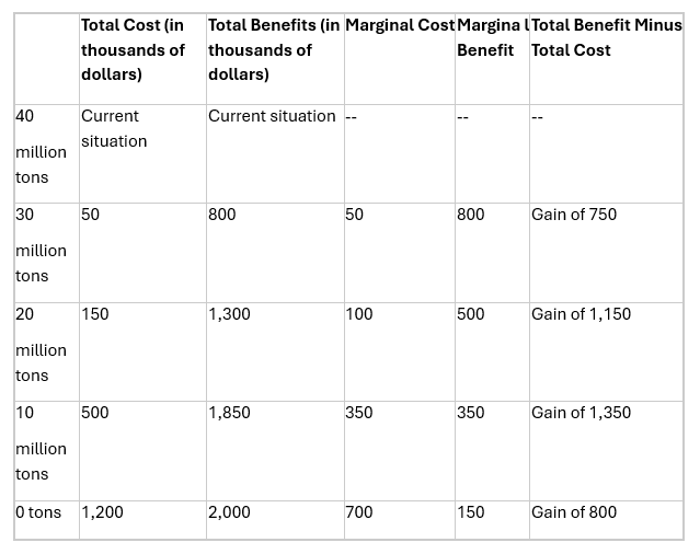 <p>A country is currently creating 40 million tons of toxic waste per year. The table below</p><p>shows the marginal costs and benefits of reducing the amount of toxic waste to various</p><p>amounts, What level of toxic waste should the country reduce to?</p>