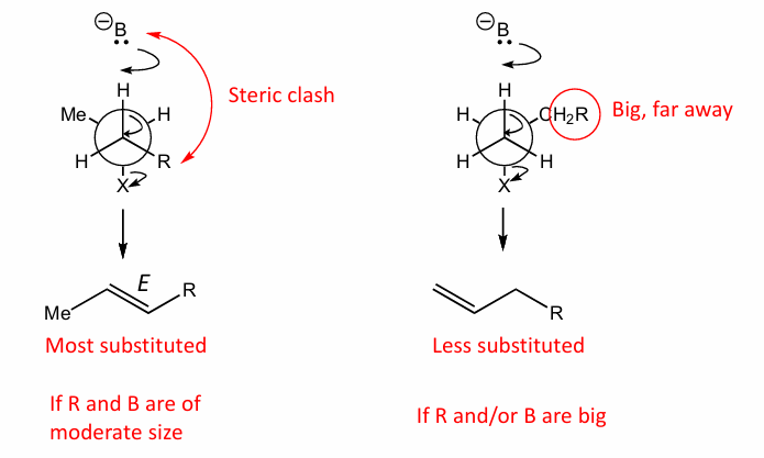 <p>It favours E(trans) alkenes products</p>