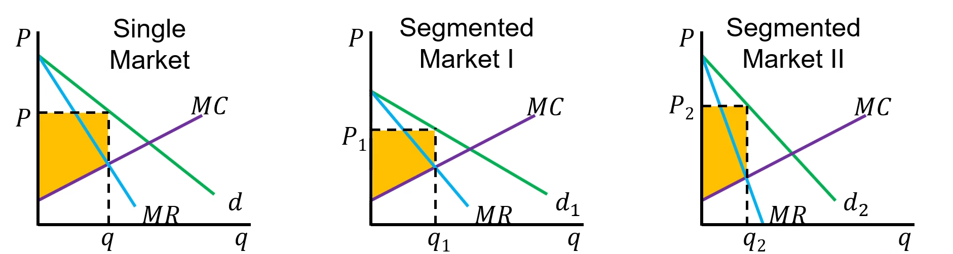 <p>Third Degree</p><ul><li><p>Charges different prices to different market segments</p></li><li><p>Could be segmented by geography, age, student status, etc</p></li><li><p>Overall, output will be higher and producer surplus larger</p></li></ul><p></p>