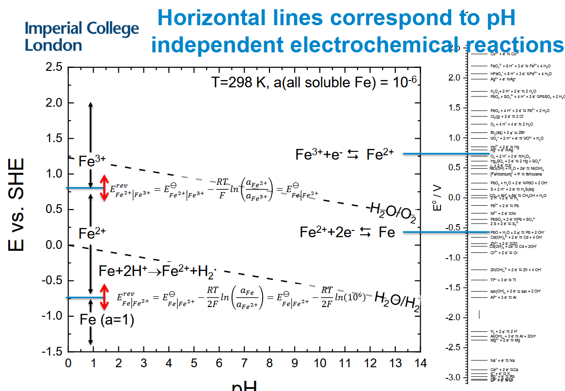 <p>Stability can be discussed with respect to water. Regions outside the stable region for water are not stable in the presence of water. These lines are pH independent</p>