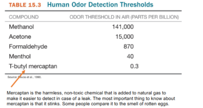 <p>smaller odor threshold = high sensitivity to that specific odor </p><ul><li><p>(aka is easier to detect the odor when present at small amounts in the air)</p></li></ul><p></p>