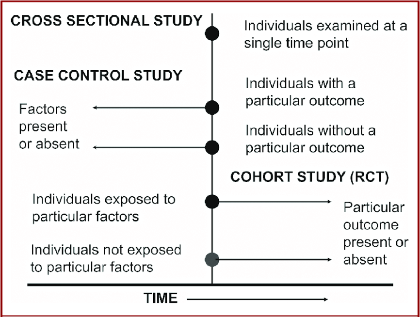 <p><span><strong>Case-control - </strong> studies start with the outcome (disease) and look backward for exposures, </span></p><p></p><p><span><strong> cohort studies - </strong>start with the exposure and follow participants to see who develops the outcome.</span></p>