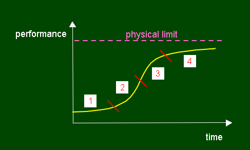 <p>manager's priority changes as a technology grows up<br><br>graph <br></p><p>4 stages</p>