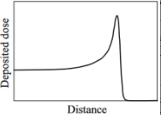 <ul><li><p>High stopping power for low momenta, so highest energy loss at the end of trajectory (Bragg peak) → radiotherapy</p></li></ul><p></p>