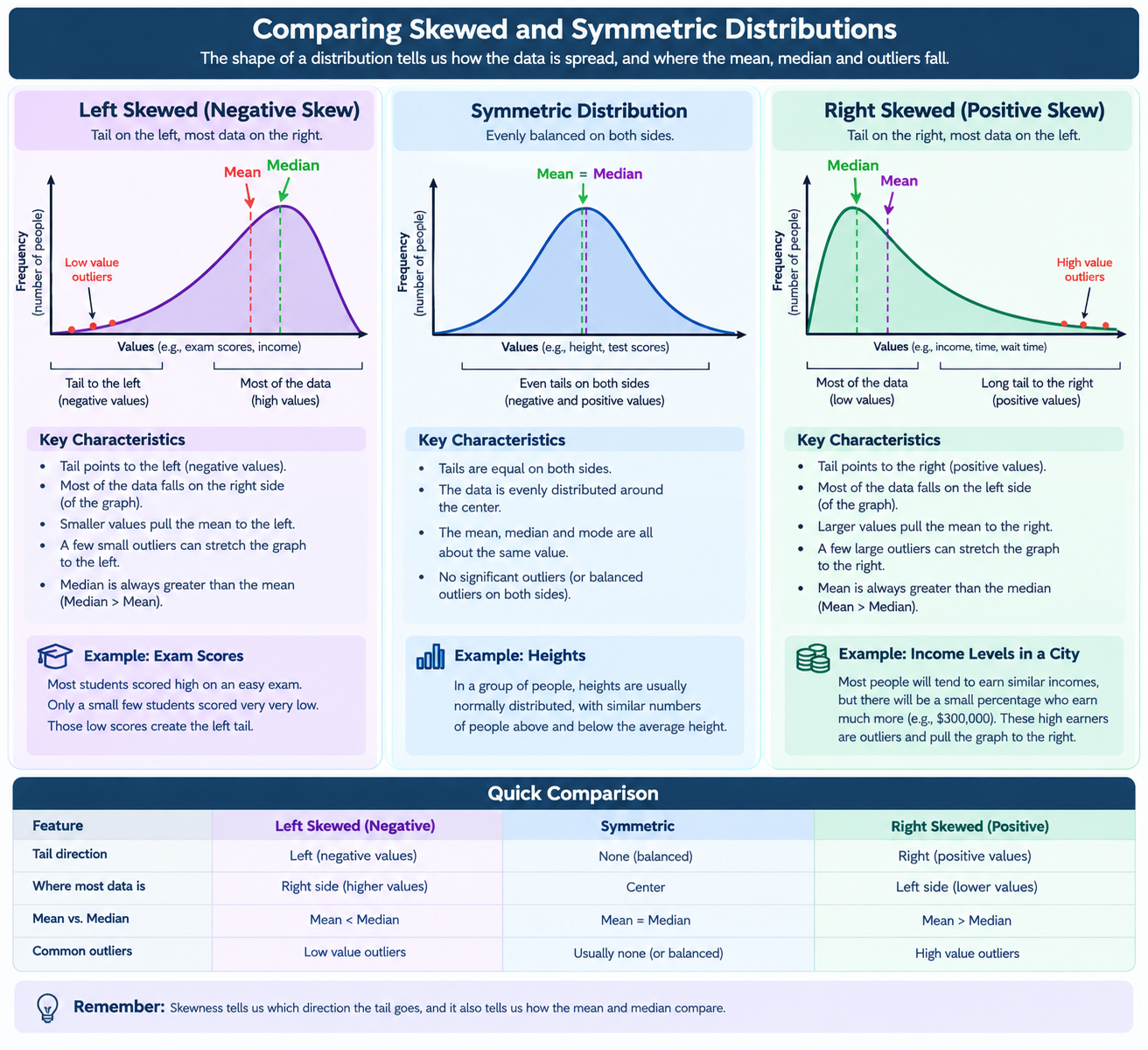 <p>3 Different Distribution Shapes (Histogram)</p>