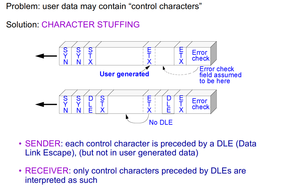 <p>Used in character-oriented protocols. </p><p><strong>Sender </strong>prepends DLE(Data Link Escape) before any control character in user data. </p><p></p><p><strong>Receiver </strong>only interprets control characters preceded by DLE. If user data contains DLE itself, an extra DLE is inserted before it.</p>
