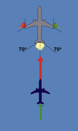 <p><span style="background-color: transparent;">Un aéronef dépassant est un aéronef qui s’approche d’un autre aéronef par l’arrière suivant une trajectoire formant un angle inférieur à 70° degré avec le plan de symétrie de ce dernier</span></p>