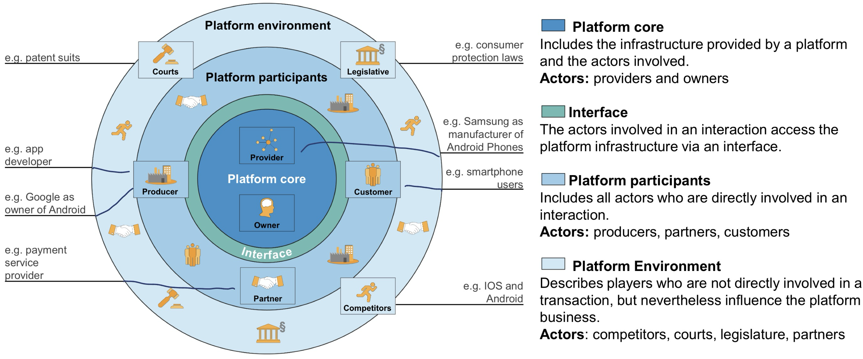 <p><strong>Platform core</strong>: Includes the infrastructure provided by a platform (e.g. <u>provider and owners of platform</u>)</p><p><strong>Interface</strong>: those who are involved interact with the platform via this interface</p><p><strong>Platform participants</strong>: Includes everyone who is <u>involved in an interaction</u> (e.g. producers, partner, customer)</p><p><strong>Platform environment</strong>: Includes everyone who is <u>indirectly involved</u> and influences the platform business (e.g. competitors, courts, partners)</p><p></p>