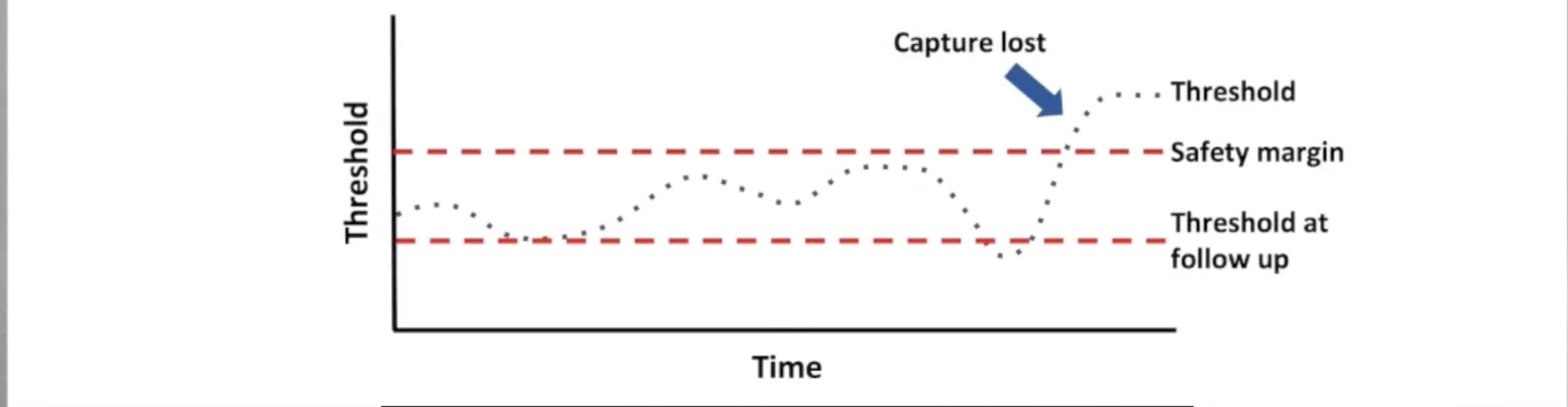 <ul><li><p>Safety margins set to accommodate threshold fluctuations</p></li><li><p>Loss of capture in 1-5% of patients</p><ul><li><p>Dangerous for pacemaker-dependent patients</p></li><li><p>Renders device useless</p></li></ul></li></ul><p></p>