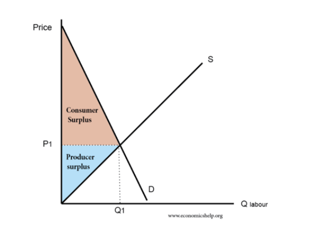 <ul><li><p><span style="line-height: 1.5rem;"><span>PED between 0 and 1</span></span></p></li><li><p><span style="line-height: 1.5rem;"><span>Curve is steep</span></span></p></li><li><p><span style="line-height: 1.5rem;"><span>If P increase, CS decrease and PS increase. Vice versa.</span></span></p></li></ul><p></p>