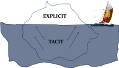 <p>Sternberg's term for information that is not formally taught but is necessary to get ahead.</p><p>EXAMPLE:</p><p>The Situation: A new employee wants to get promoted faster in a Manila office.</p><p>The Tacit Fix: Instead of just working hard, they learn the unwritten rule: join the office chika (small talk), know who the real influencers are, and bring pasalubong (snacks) after a trip to build good relationships.</p>