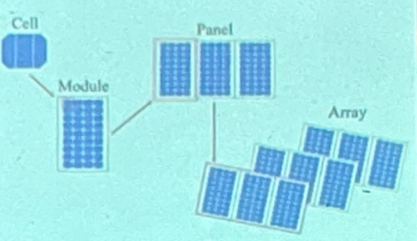 <p>These are simply photodiodes with exceptionally large surface areas. <br>These larger areas allow the them to be more sensitive to incoming light as well as more powerful, in terms of both voltage and current, than photodiodes.<br>Commonly used in solar panels, but they are also often used as light-sensitive elements in detectors of visible light.</p>