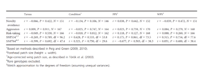 <p>tested whether the response variables and the DRD4 gene had any correlation to male size, body condition, forehead patch size or wing patch size… there was no correlation</p>