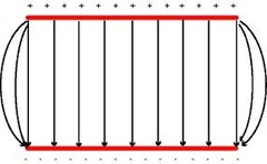 <p>The electric field between two charged plates is uniform. The field lines are parallel, equally spaced and point from the positive plate to the negative plate.</p>