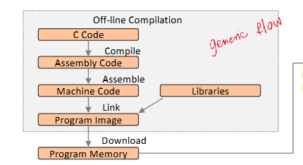 <p>Compile → assemble → link → download</p><p>Steps:</p><ol><li><p>C code</p></li><li><p>Compile into assembly code</p></li><li><p>Assemble into machine code</p></li><li><p>Link libraries into program image</p></li><li><p>Download into program memory</p></li></ol><p></p><p></p>
