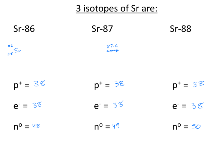 <p>atoms that have the normal number of p<sup>+</sup> but different numbers of n<sup>o</sup></p>