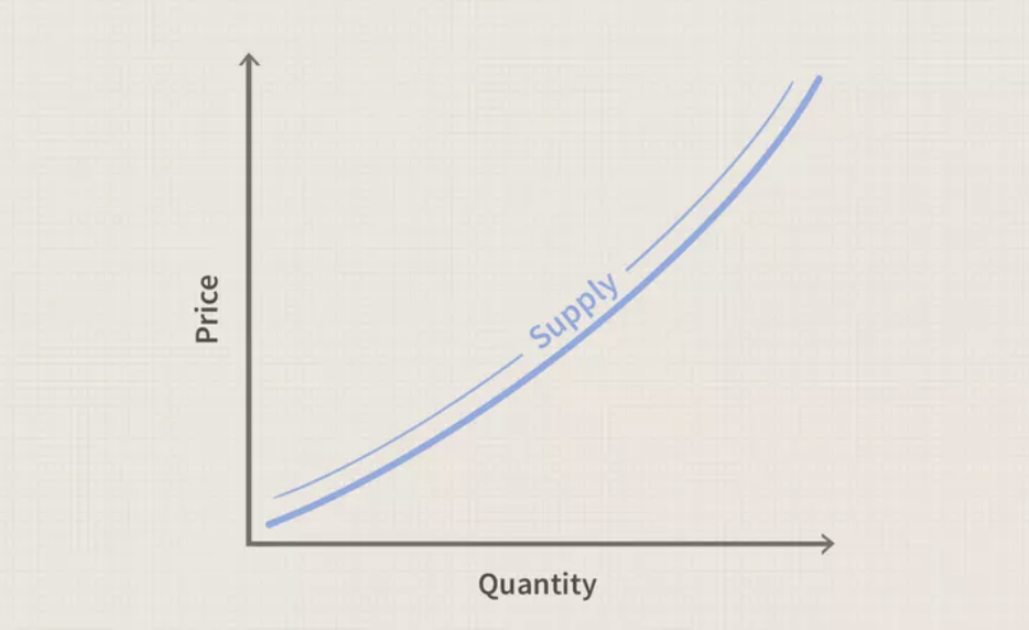 <p>As price of product rises, the quantity supplied increases, ceteris paribus</p>