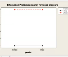 <p>Scenario 1: Does the effect of a blood pressure drug depend on gender?</p>