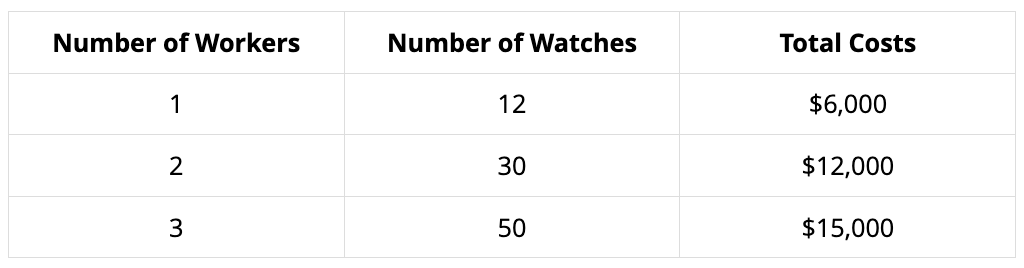 <p>A specialty watch manufacturer has the following costs:</p><p>What is the average cost per watch when producing 30 watches?</p>