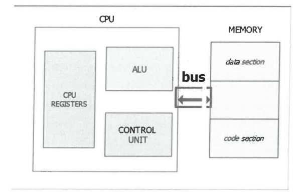 <p>The system above shows two different sections of memory - data (SPAM) and code (flash), There is a blank block indicating a third region of memory. In the context of the STM32F051 microcontroller, what is this third block of memory. What is it used for?</p>