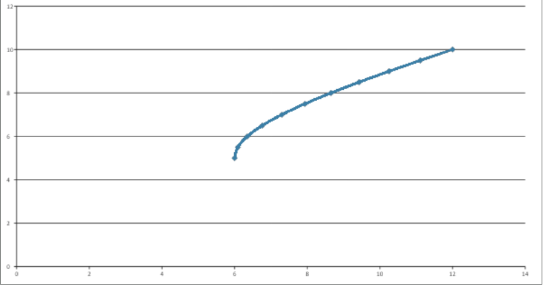 <p><span>it's got this shape due to diversification reducing risk (std) without proportionally&nbsp;reducing expected return, making there be a delayed effect between the two and an imperfect correlation</span></p>