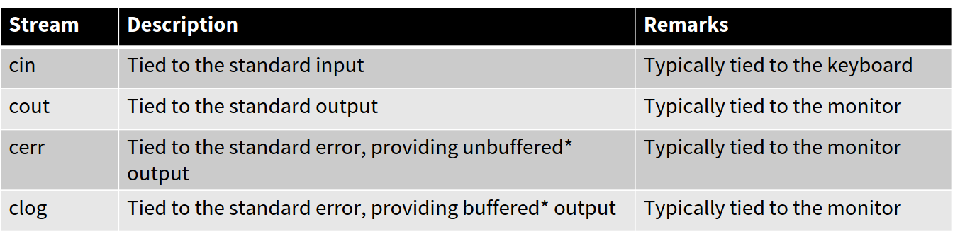 <p>Unbuffered output is typically handled immediately, where as buffered output is typically stored.</p>