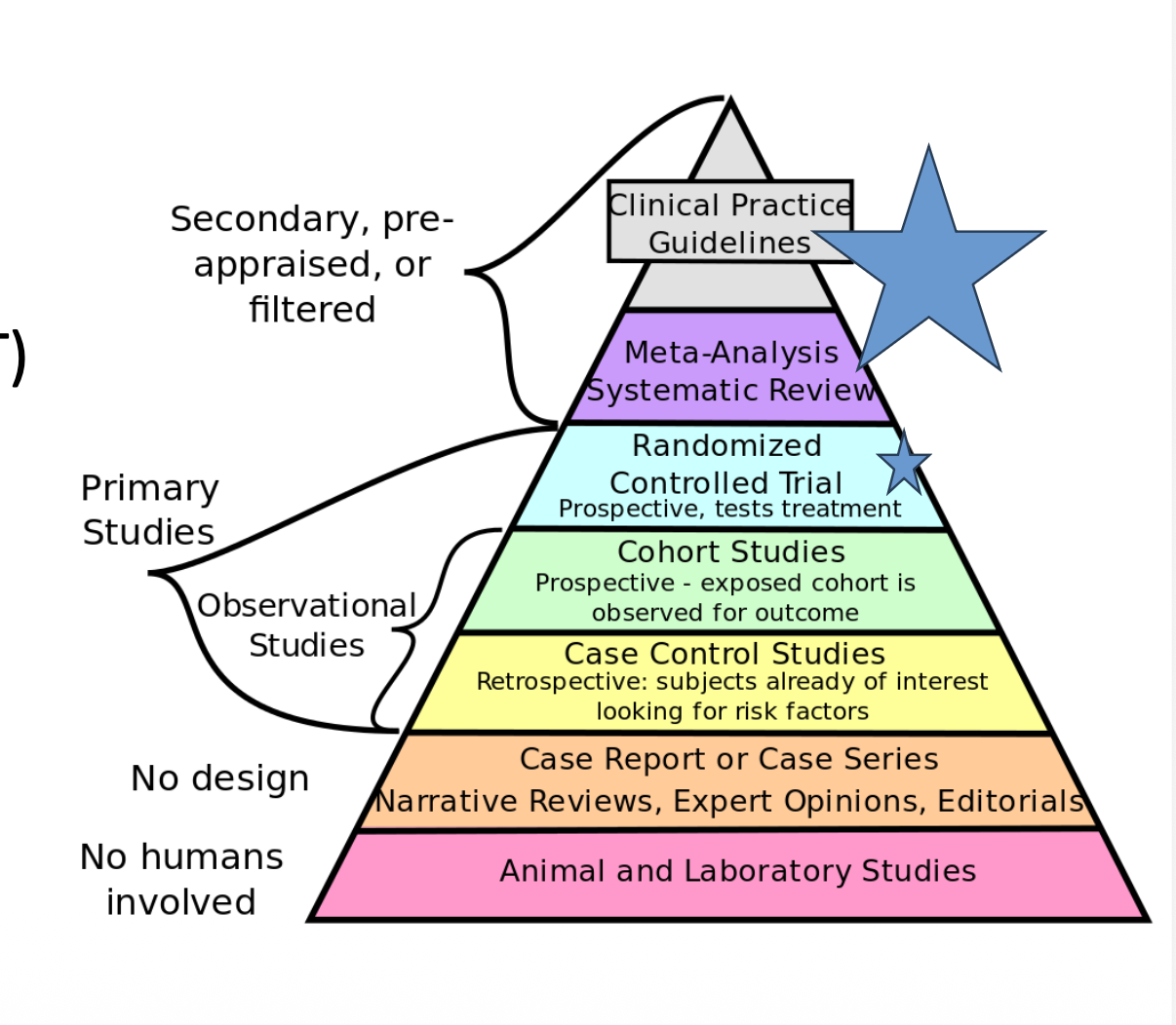 <p>What are the highest levels of evidence in research design?</p>