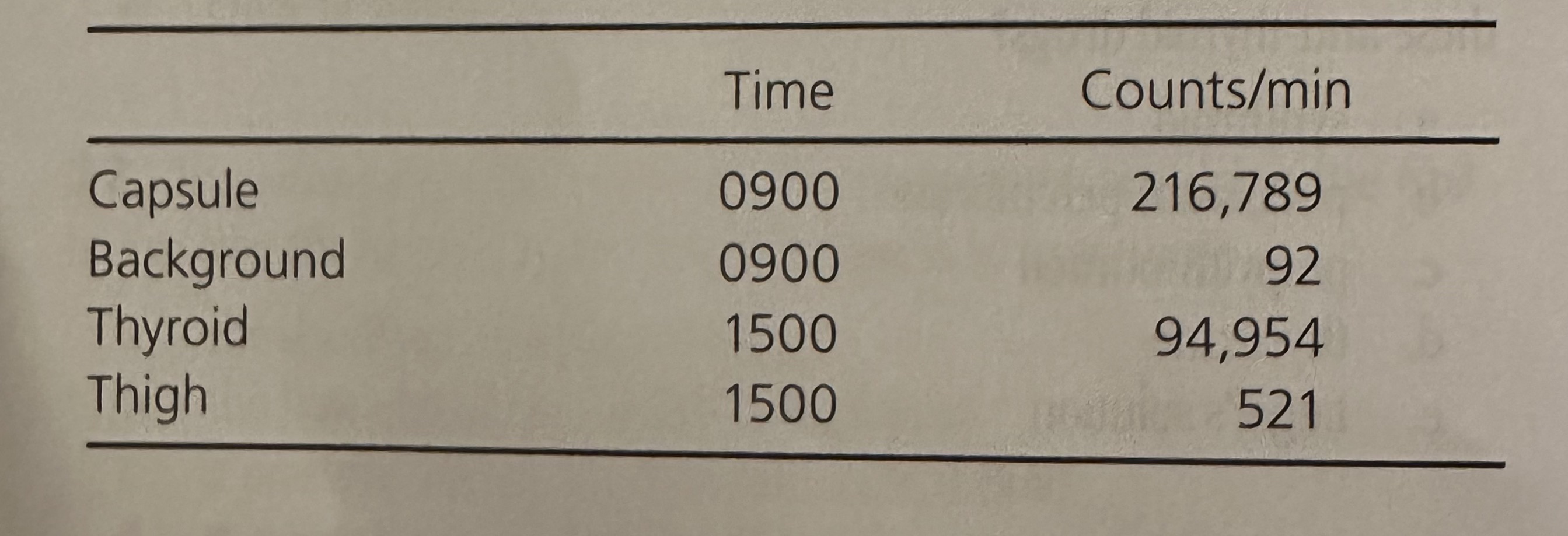 <p>On the basis of these data, what is the patient’s thyroid uptake at 1500 if a I-123 sodium iodide capsule administered to the patient is used as the standard?</p><p>a. 32%<br>b. 44%<br>c. 51%<br>d. 60%<br>e. 87%</p>