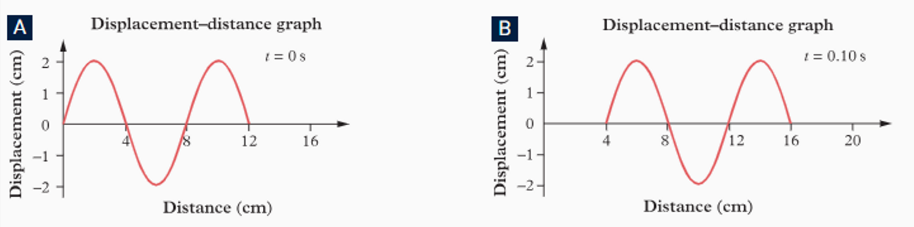 <p>How do you calculate frequency in these two graphs</p>
